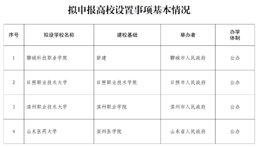 山东3所高校拟更名,新建1所学院!滨州医学院有望更名为山东医药大学 山东3所高校拟更名,新建1所学院!滨州医学院有望更名为山东医药大学